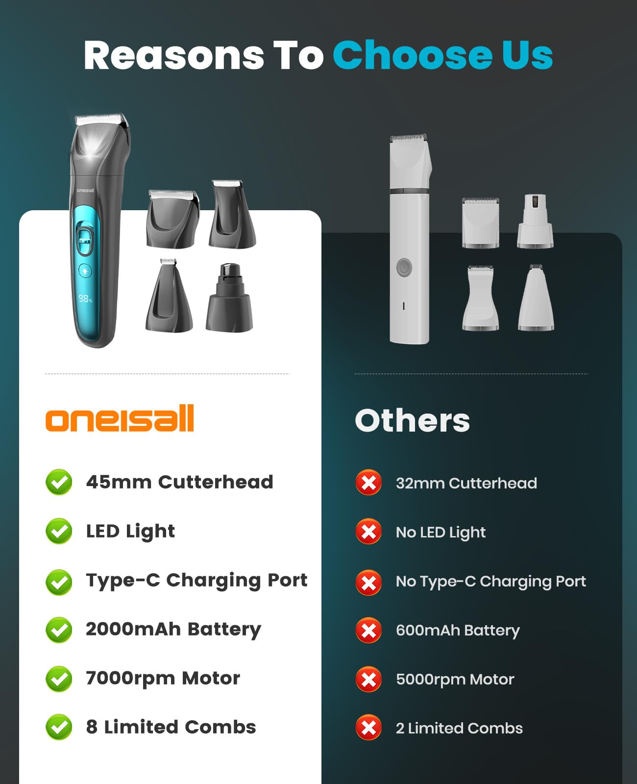 oneisall 4in 1 Leise Schermaschine Hund Katze mit LED-Licht, 2025 Neue Version Tierhaarpflege zum Hundeschermaschine& Pfotentrimmer& Krallenschleifer, 2000mAh Wiederaufladbar Hundehaarschneidemaschine