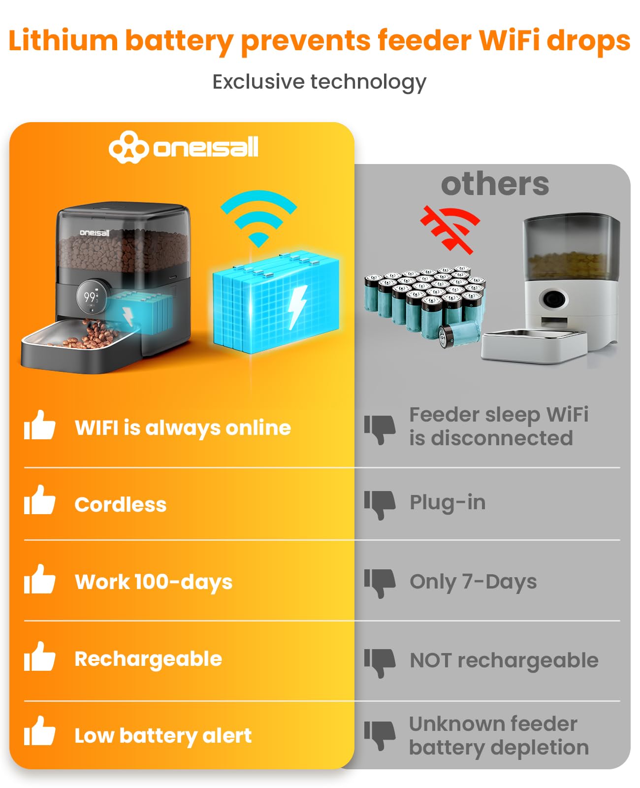 oneisall 3L Futterautomat Katze Kabellos, Katzenfutter Automat, 2.4G WiFi, APP-Steuerung, 100 Tage Lithium-Batterielaufzeit, 1-10 Mahlzeiten/Tag, Futterspender für Katze, mit 304 Edelstahlnapf