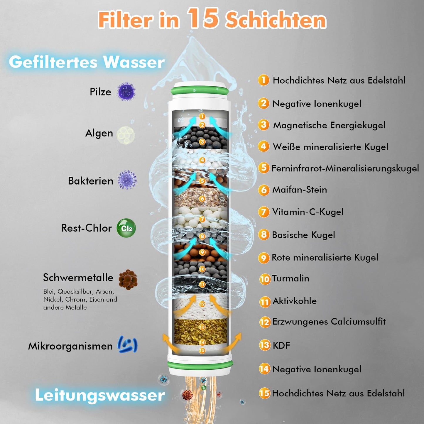 Duschkopf mit Filter MEKO Hochdruck Handbrause mit Filtration in 15 Schichten 1,5M Schlauch 3 Strahlarten Sparduschkopf für Entfernen vom harten Wasser, Rest-Chlor, Bakterien und Schwermetall