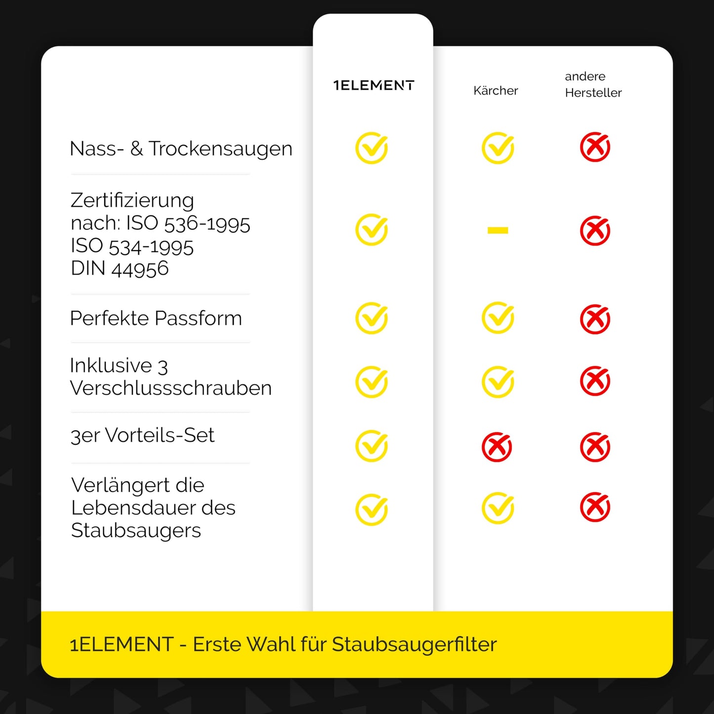 3 Filter für Kärcher Staubsauger [WD3, WD2, WD1, MV3, MV2, A, K, KNT, NT, SE, VC] – 3 Rundfilter + 3 Verschluss-Schrauben für Allergiker gegen Feinstaub/Gerüche [WD 3 2 1 MV] von 1ELEMENT